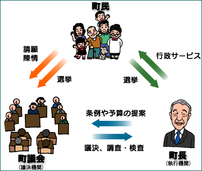 議会の概要