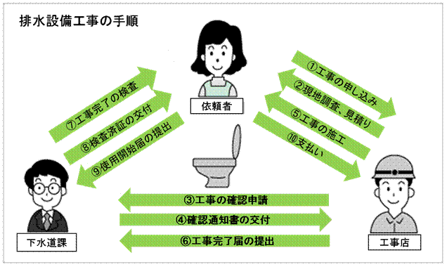 下水道接続工事の手順を説明したイラストです。