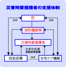 災害時要援護者の支援体制