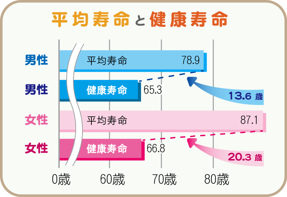 健康寿命グラフ