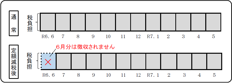 特別徴収（給与天引き）の人