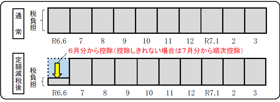 普通徴収(納付書や口座振替等)の人