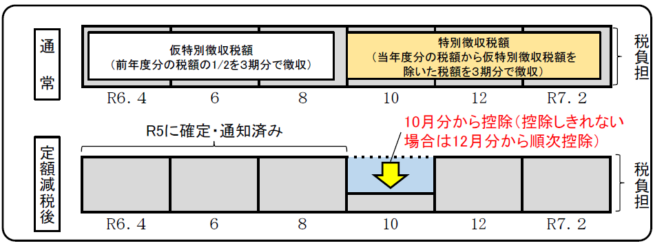 年金特別徴収（年金天引き）の人