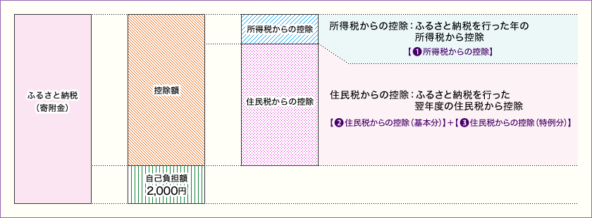 出典:総務省ホームページ (https://www.soumu.go.jp/main_sosiki/jichi_zeisei/czaisei/czaisei_seido/furusato/mechanism/deduction.html) 出典:総務省ホームページ (https://www.soumu.go.jp/main_sosiki/jichi_zeisei/czaisei/czaisei_seido/furusato/mechanism/deduction.html)