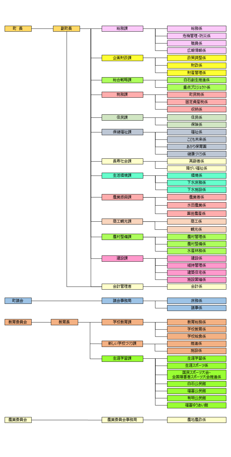 R6.4.1白石町組織図