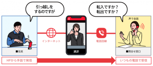 手話リング流れ図 手話リング流れ図